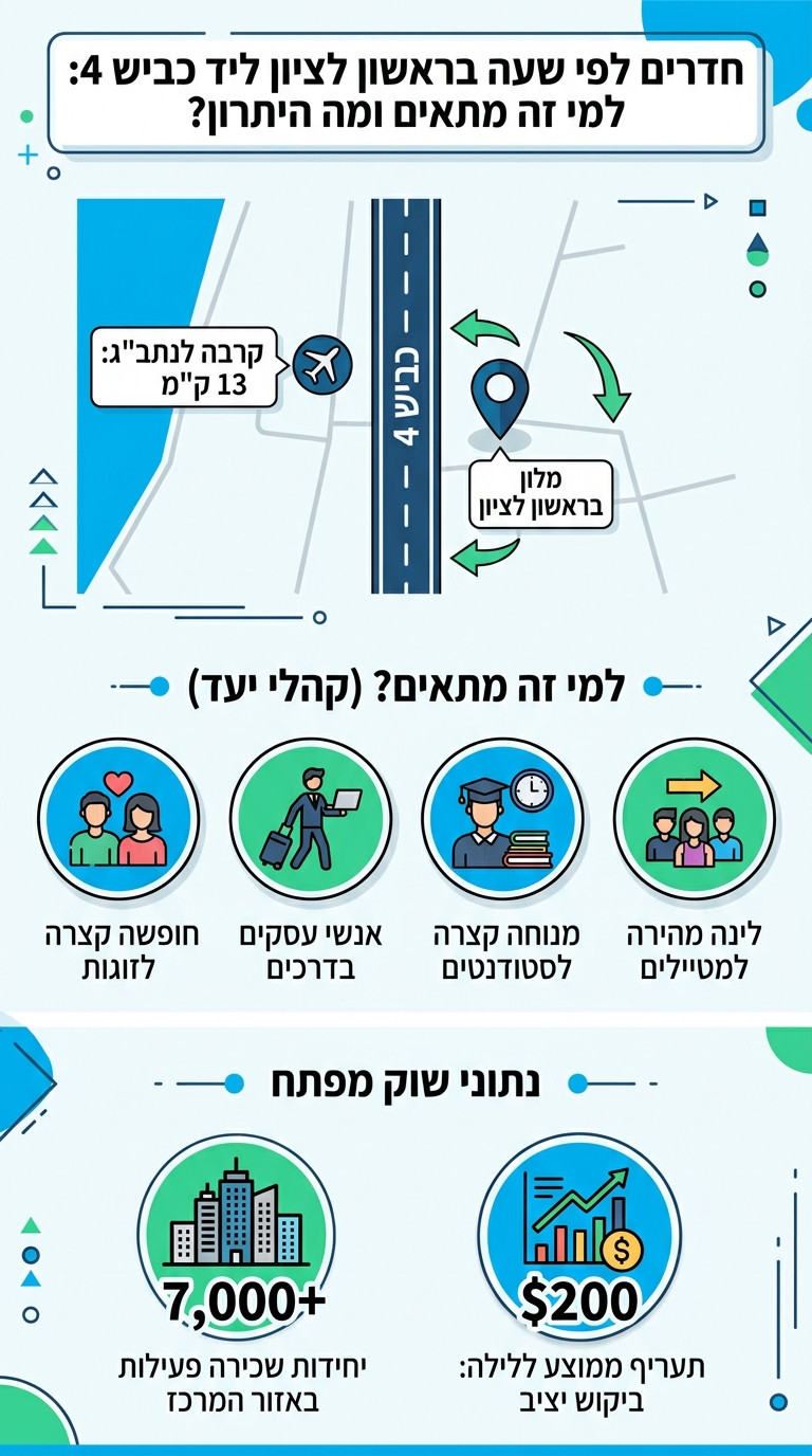 חדרים לפי שעה בראשון לציון ליד כביש 4: למי זה מתאים ומה היתרון? - infographic