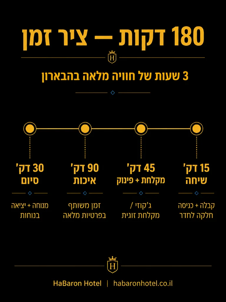 אינפוגרפיקה: 180 דקות - ציר זמן - 3 שעות של חוויה מלאה בהבארון | HaBaron Hotel