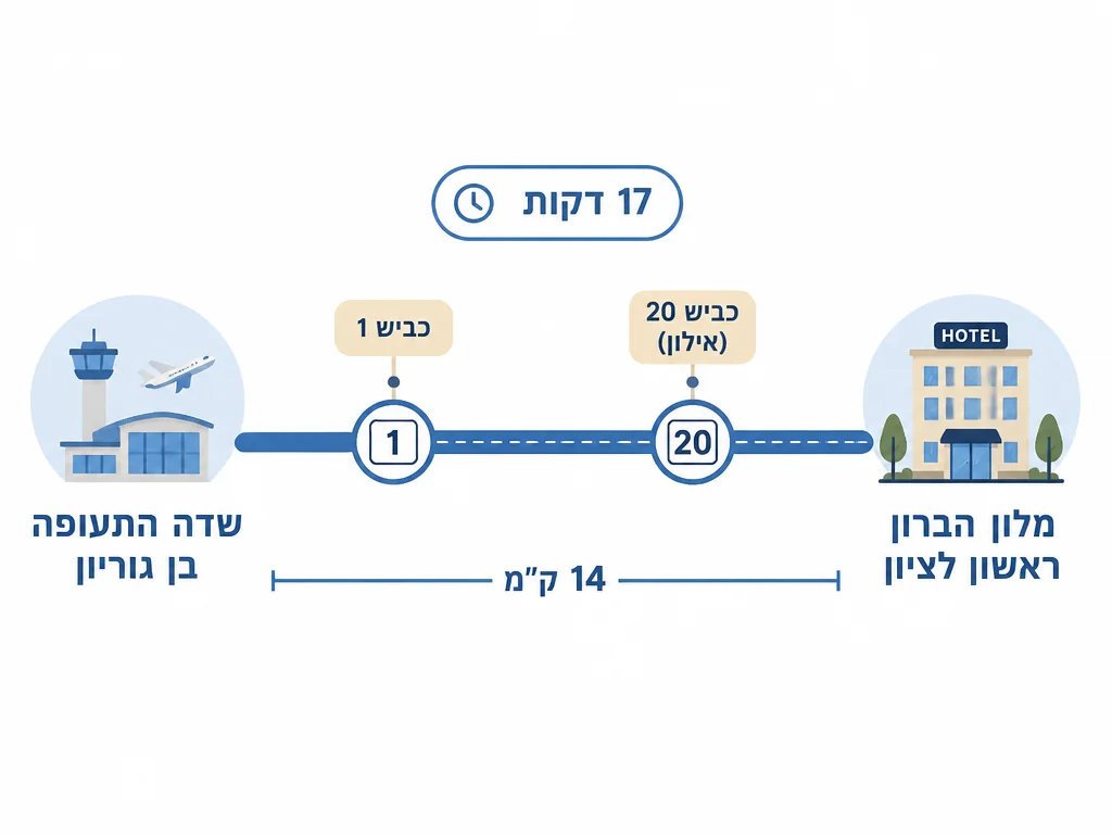 מפת מסלול: שדה התעופה בן גוריון למלון הבָּרון - 14 ק״מ, 17 דקות