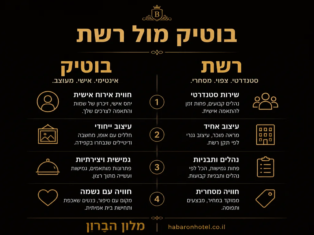 אינפוגרפיקה: מלון בוטיק מול מלון רשתי - השוואה מקיפה | HaBaron Hotel