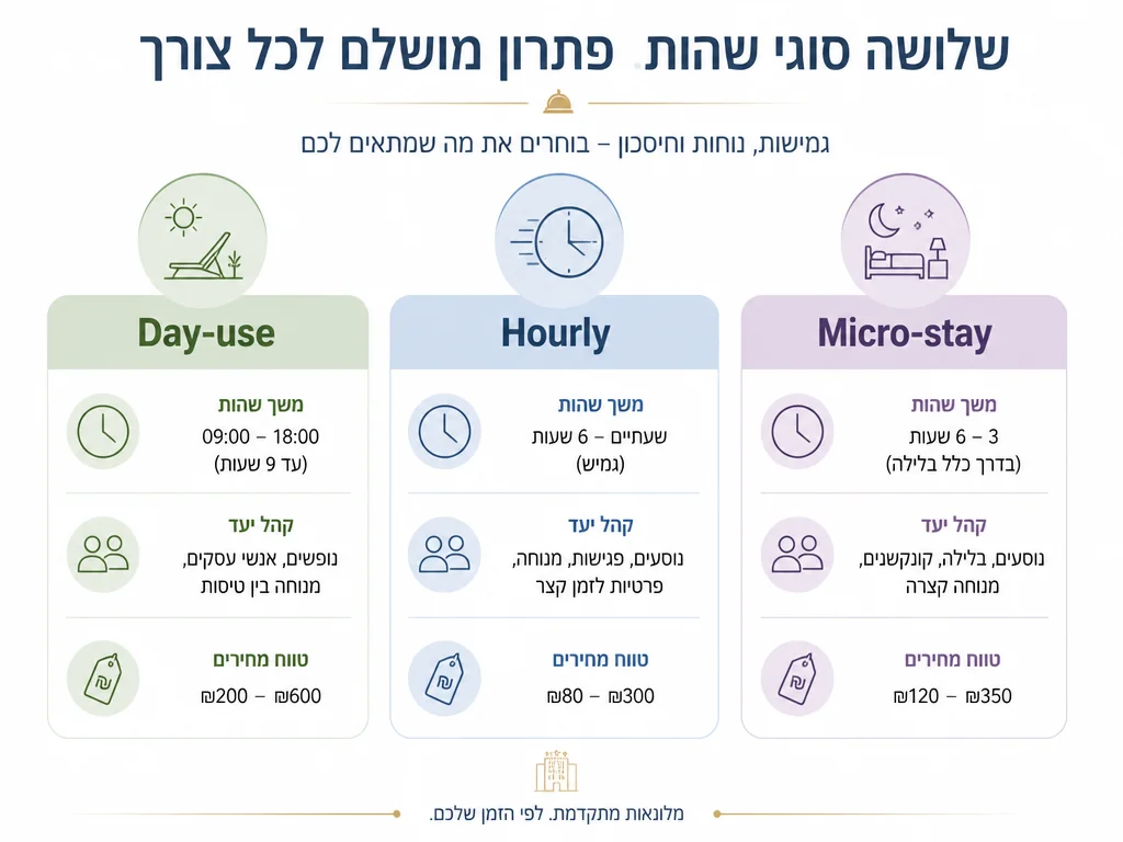 אינפוגרפיקה: השוואת Day-use מול אירוח לפי שעה מול Micro-stay - משך, קהל יעד ומחיר