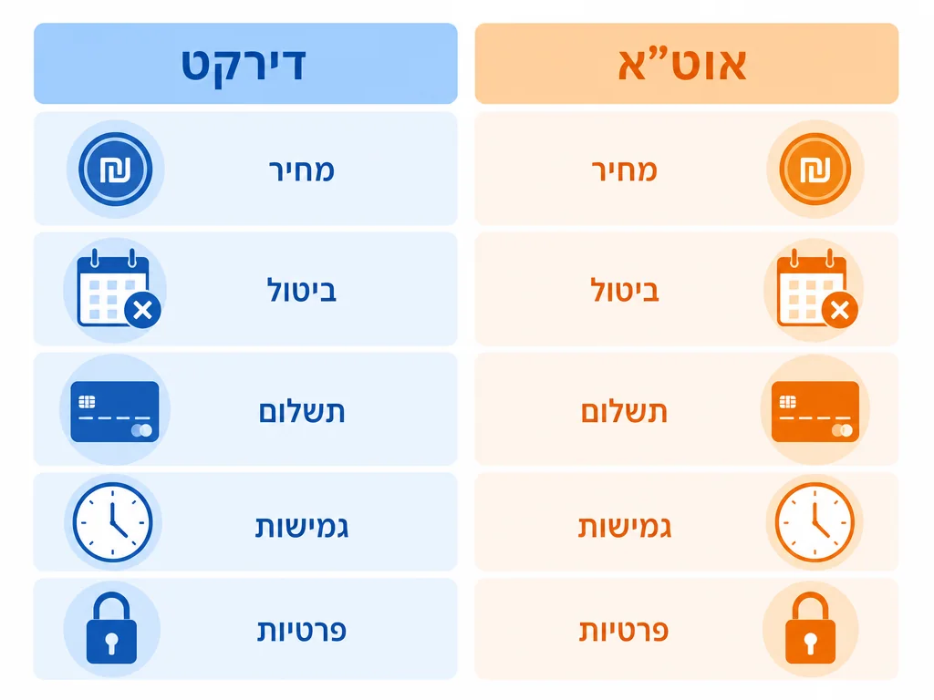 אינפוגרפיקה השוואה: הזמנה ישירה מול OTA - מחיר, ביטול, תשלום, גמישות, פרטיות