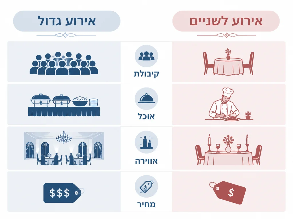 אינפוגרפיקה: אירוע גדול לעומת אירוע פרטי לשניים - קיבולת, אוכל, אווירה ומחיר