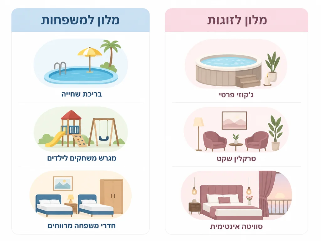 אינפוגרפיק השוואה: מלון למשפחות לעומת מלון לזוגות - תכונות עיקריות