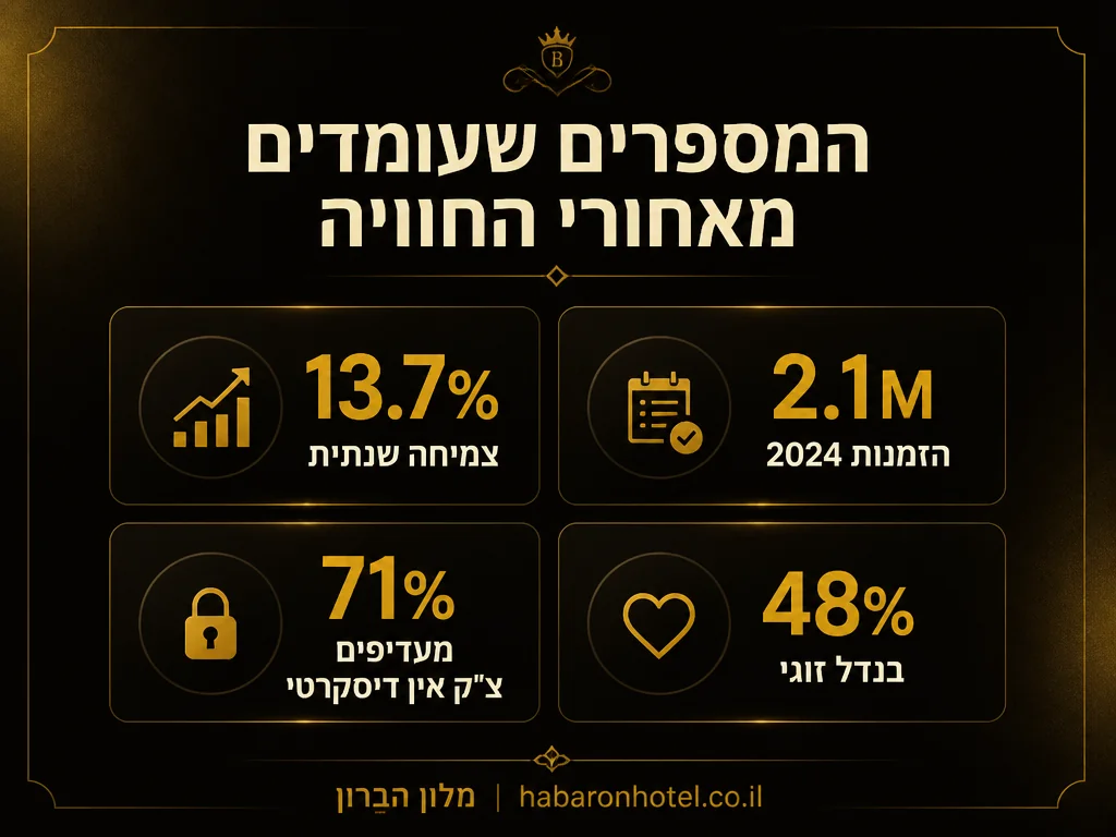 אינפוגרפיק: נתוני שוק לינה לפי שעות - צמיחה שנתית והזמנות 2024 | HaBaron Hotel