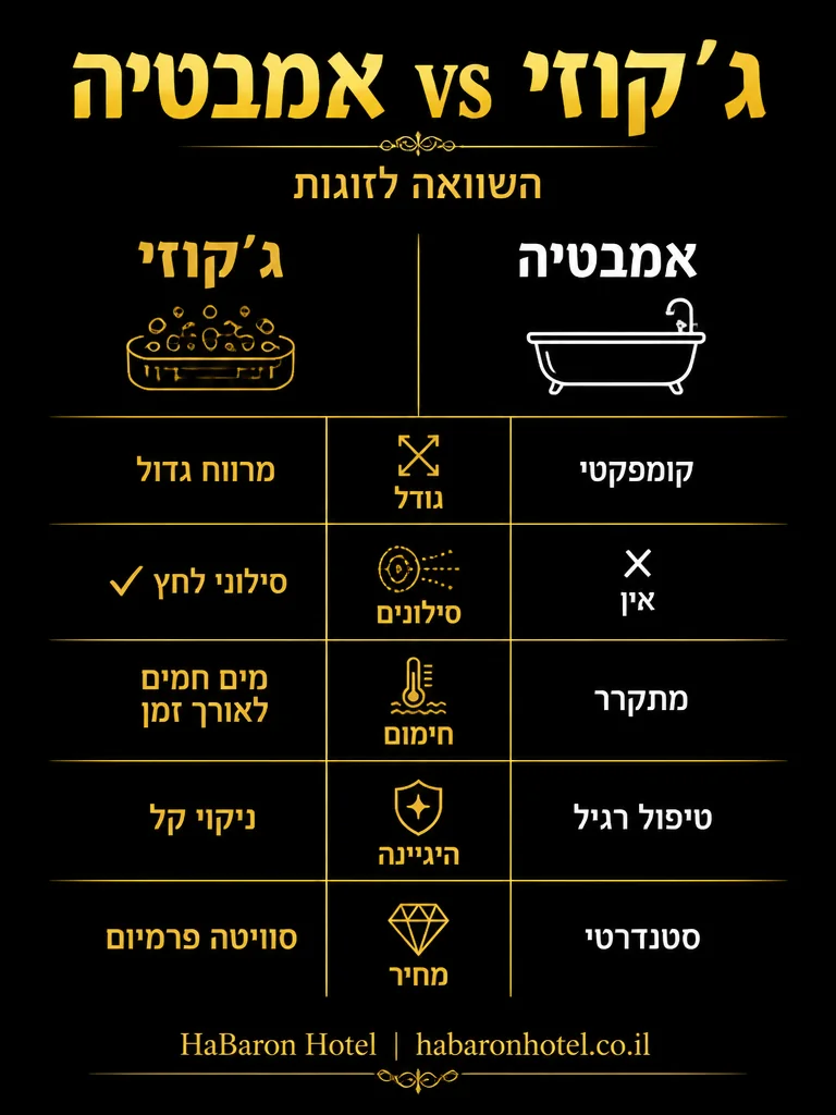 אינפוגרפיק השוואת ג'קוזי לעומת אמבטיה בחמישה קריטריונים לזוגות