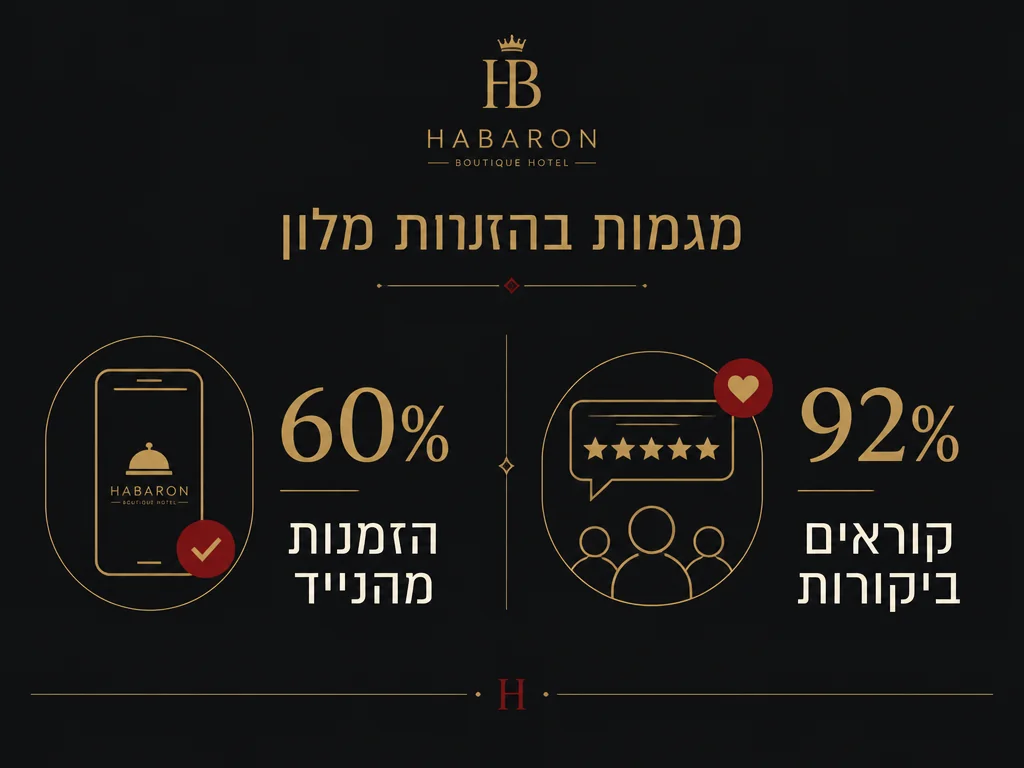 אינפוגרפיקה של מגמות הזמנת חדרי מלון וביקורות אורחים