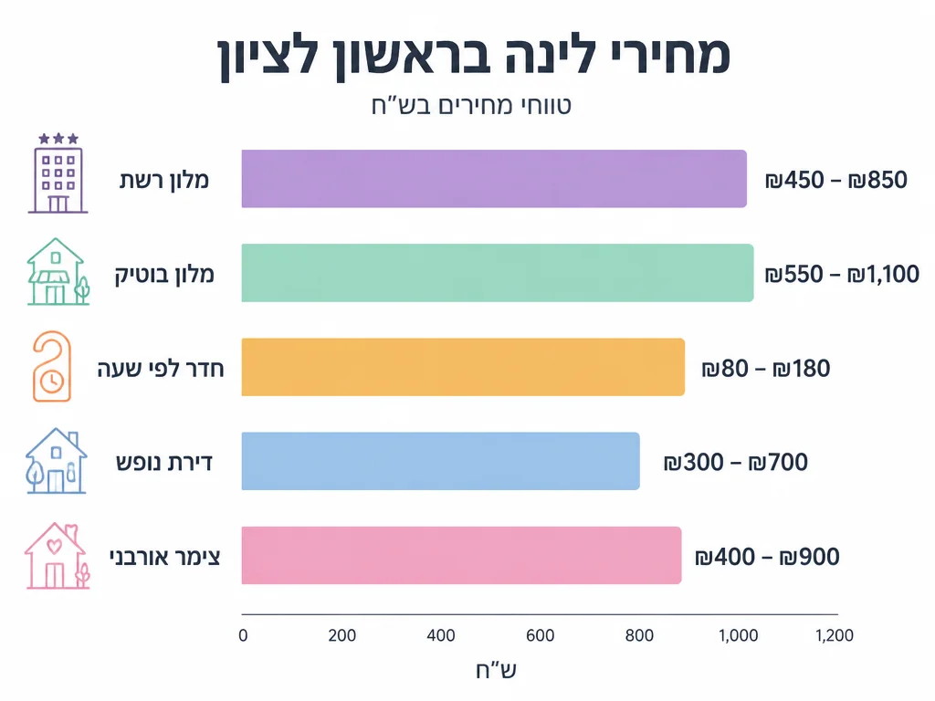 אינפוגרפיקה טווחי מחירים לסוגי חדרים בראשון לציון לפי קטגוריה