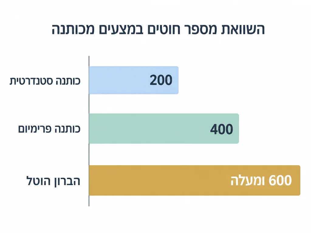 גרף השוואת ספירת חוטים: כותנה רגילה 200, פרמיום 400, מלון הבָּרון מעל 600
