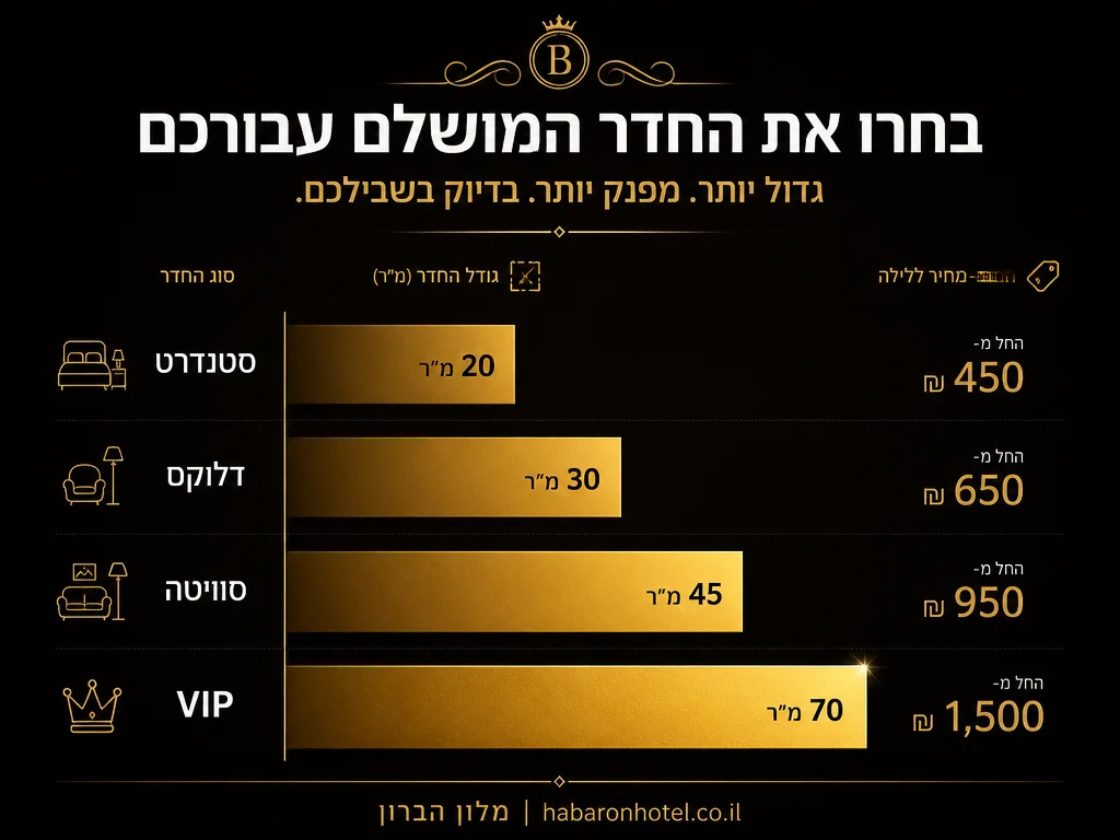 היררכיית חדרי המלון - סטנדרט, דלוקס, סוויטה וחדר VIP במלון הבָּרון