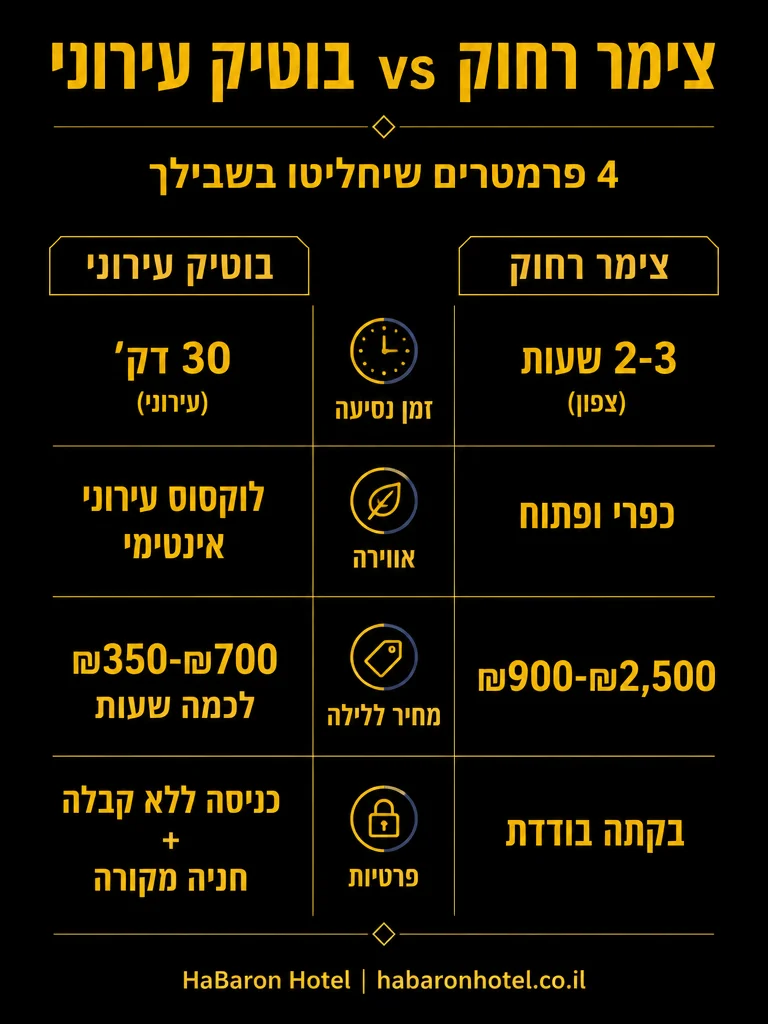 אינפוגרפיקה: צימר רחוק vs בוטיק עירוני - 4 פרמטרים שיחליטו בשבילך | HaBaron Hotel