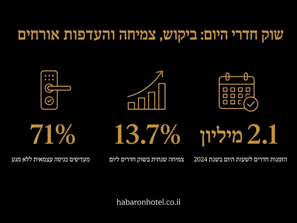 נתונים מתוך המדריך בנושא ביטול הזמנה במלון לפי שעה