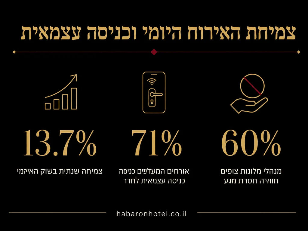 נתונים מתוך המדריך בנושא זכויות צרכן באירוח בישראל