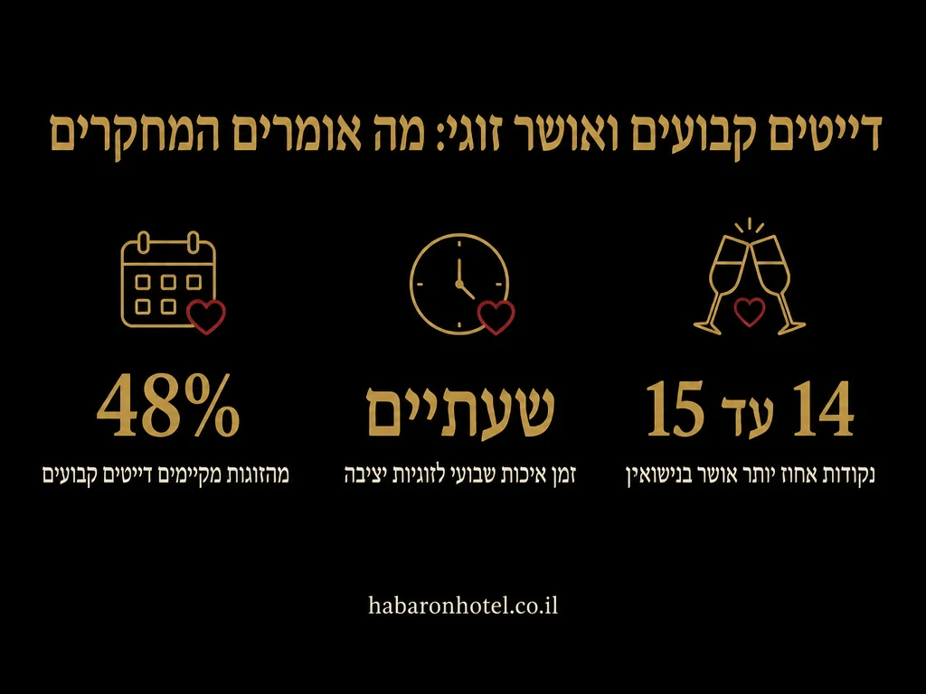 נתונים מתוך המדריך בנושא דייט שני ושלישי