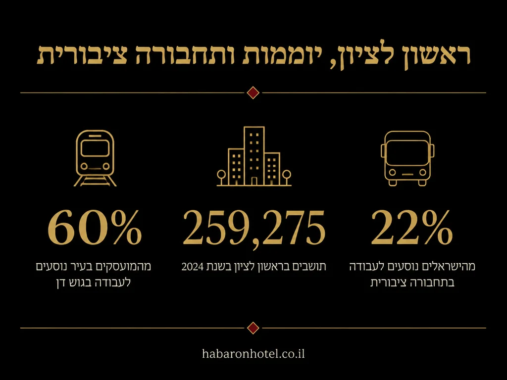 נתונים מתוך המדריך בנושא מרחקי נסיעה לראשון לציון מערי המרכז