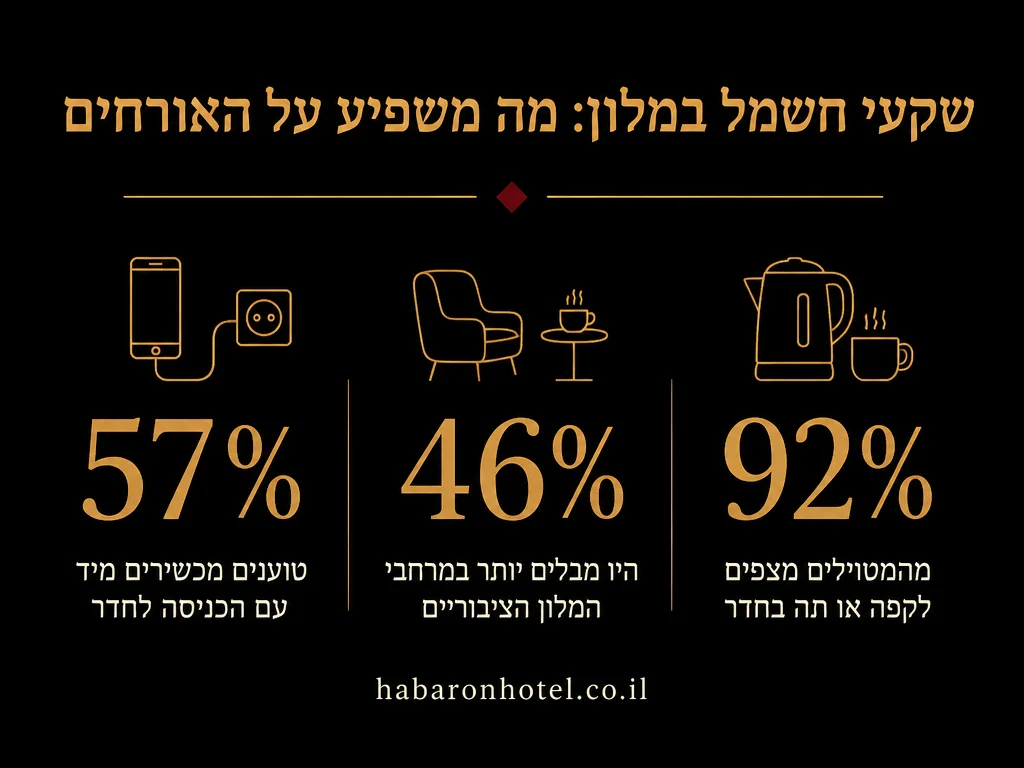 נתונים מתוך המדריך בנושא מעלית וגישה ליחידה