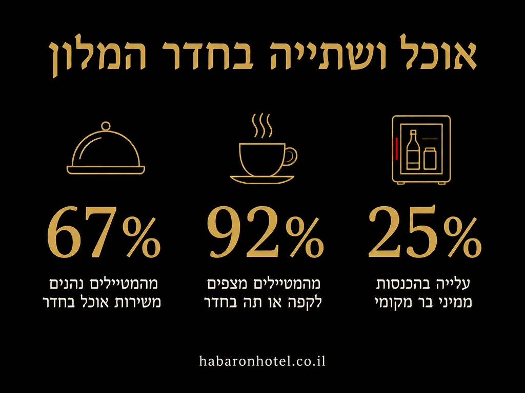 נתונים מתוך המדריך בנושא אוכל ושתייה בחדר