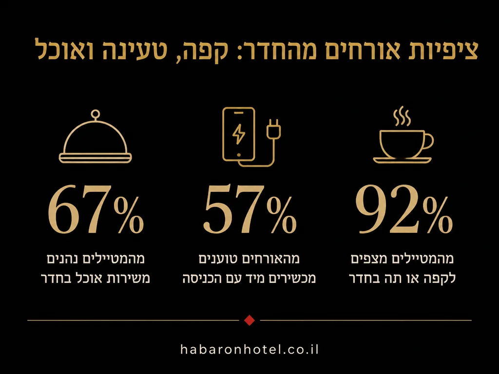 נתונים מתוך המדריך בנושא שעות שקטות ומתי כדאי להזמין