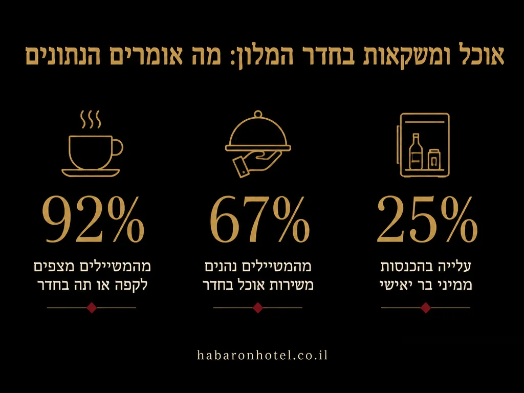 נתונים מתוך המדריך בנושא ארוחת בוקר במלון לפי שעה