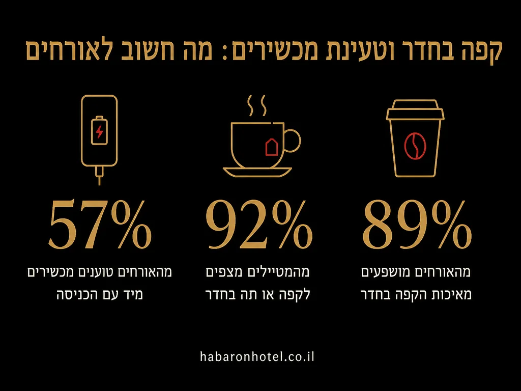 נתונים מתוך המדריך בנושא מוזיקה ואווירה בחדר מלון