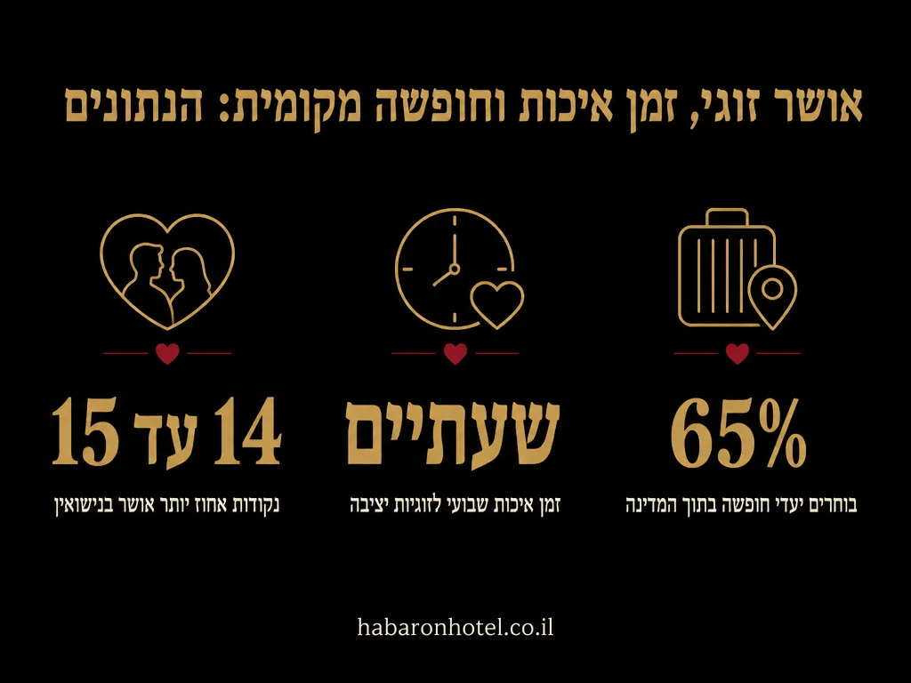 נתונים מתוך המדריך בנושא פסח לזוגות