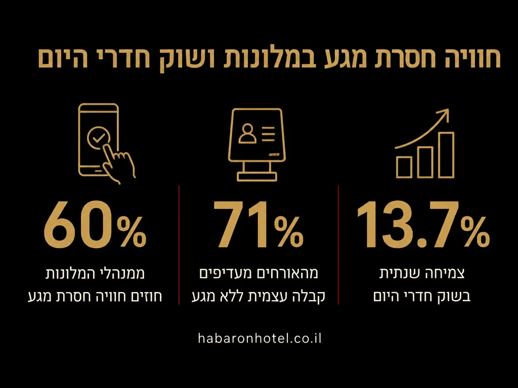 נתונים מתוך המדריך בנושא תשלום ללא מגע במלון