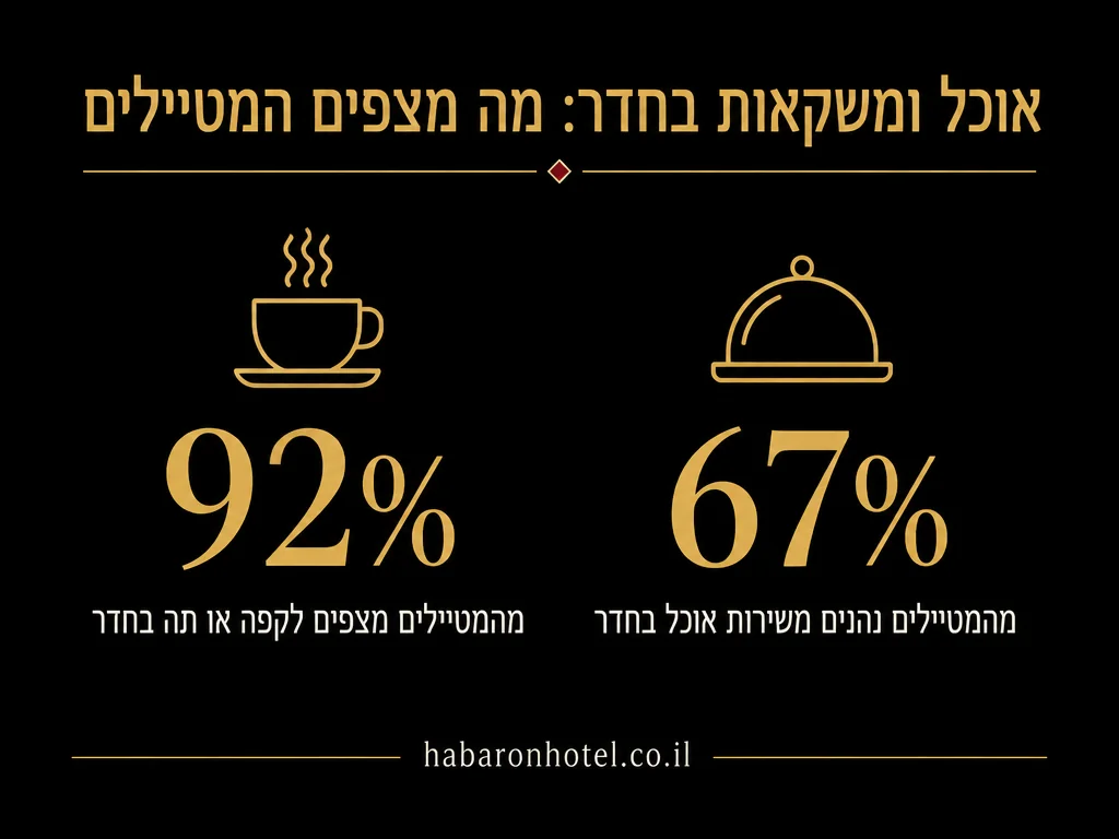 נתונים מתוך המדריך בנושא חיות מחמד במלון