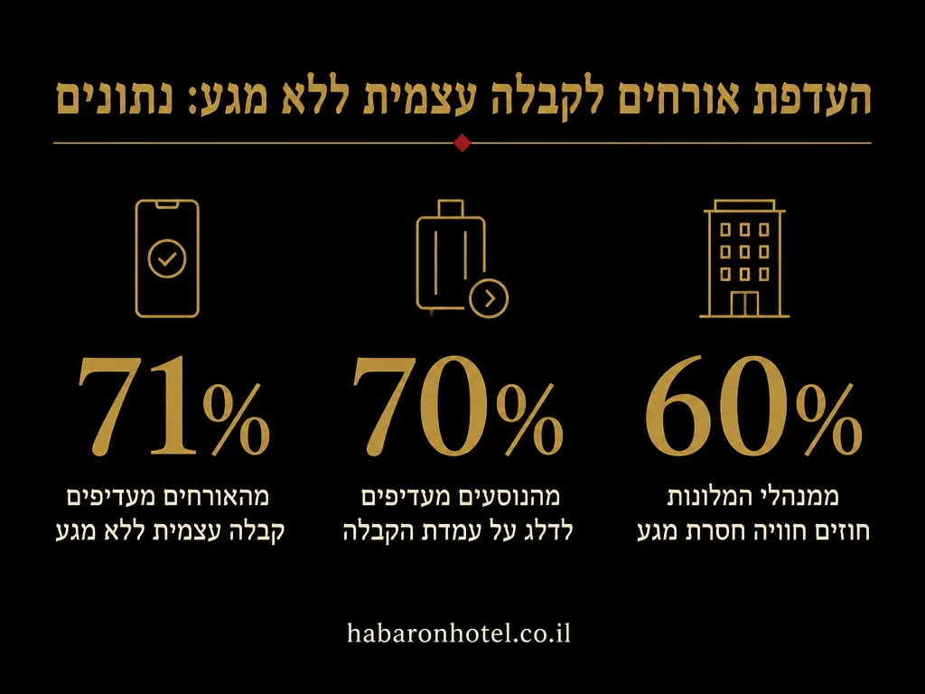 נתונים מתוך המדריך בנושא מדיניות גיל וזיהוי במלון