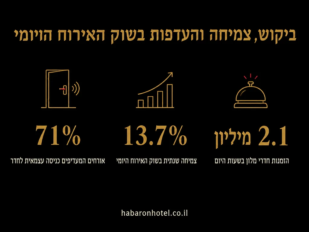 נתונים מתוך המדריך בנושא שינוי מועד הזמנה