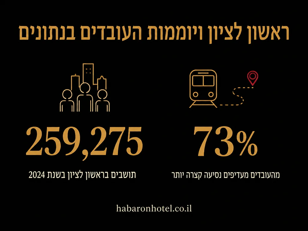 נתונים מתוך המדריך בנושא מסעדות בראשון לציון לזוגות