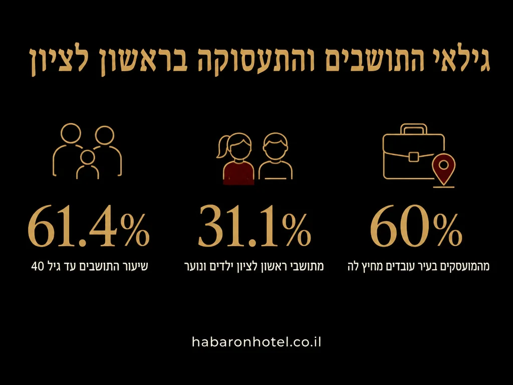 נתונים מתוך המדריך בנושא ראשון לציון בקיץ מול חורף