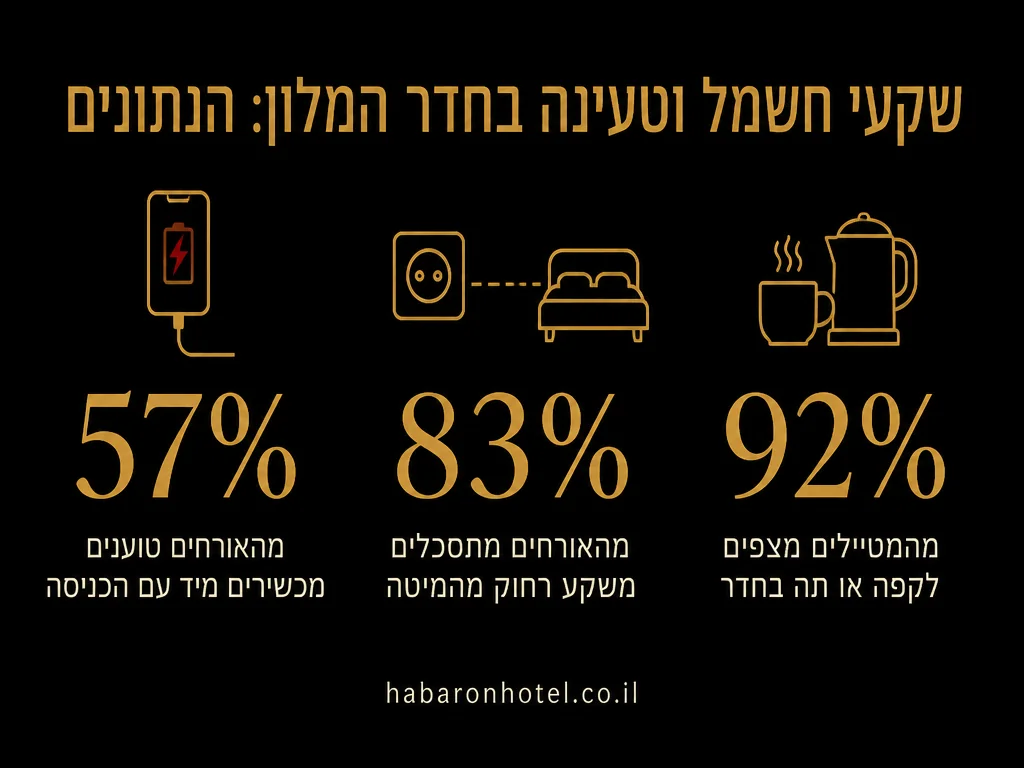 נתונים מתוך המדריך בנושא חדר מנוחה לנוסעי עסקים