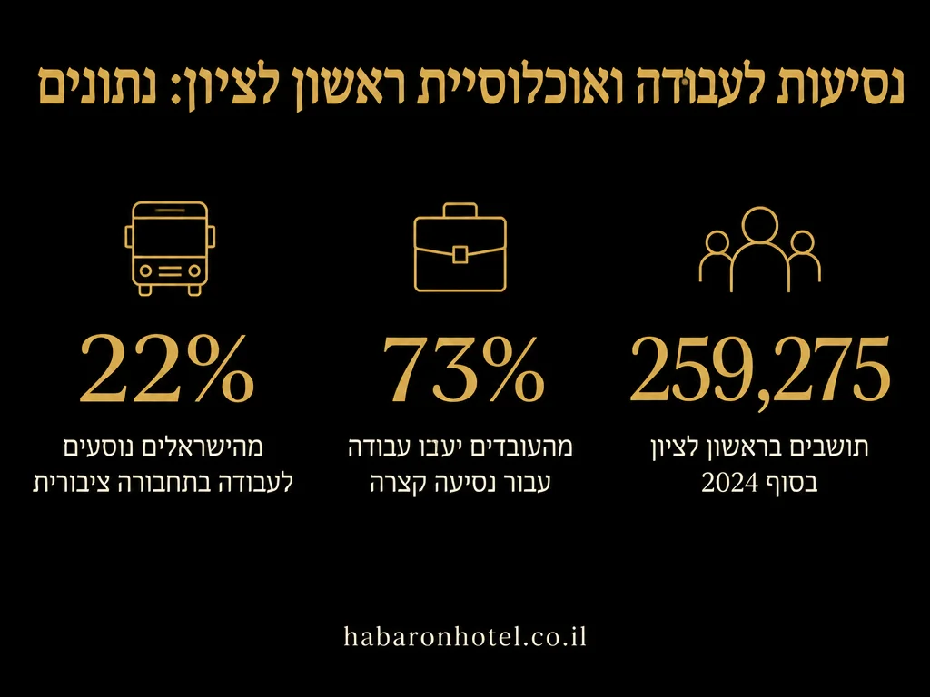 נתונים מתוך המדריך בנושא חדרים לפי שעה במודיעין