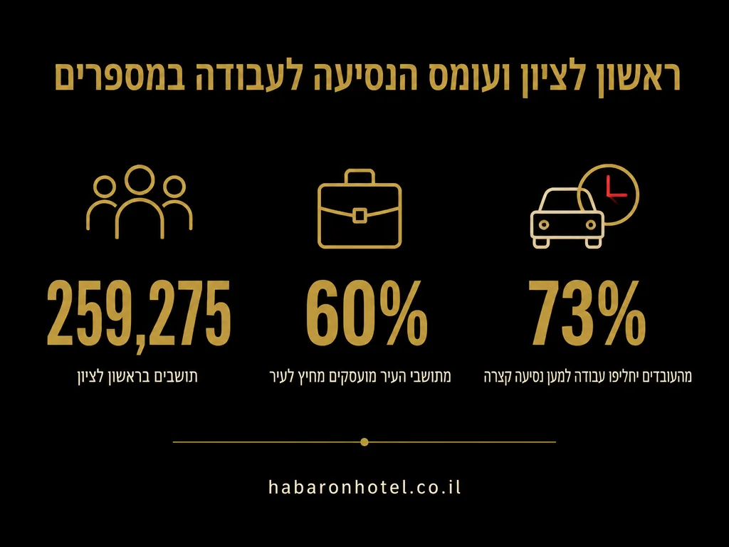 נתונים מתוך המדריך בנושא חדרים לפי שעה ברמת גן