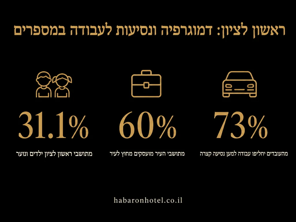 נתונים מתוך המדריך בנושא חדרים לפי שעה בראש העין