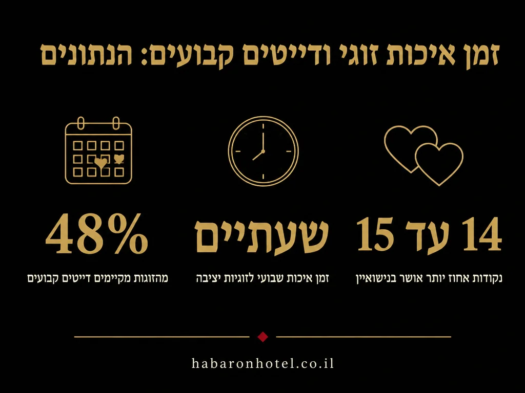 נתונים מתוך המדריך בנושא יום שישי ומוצאי שבת לזוגות