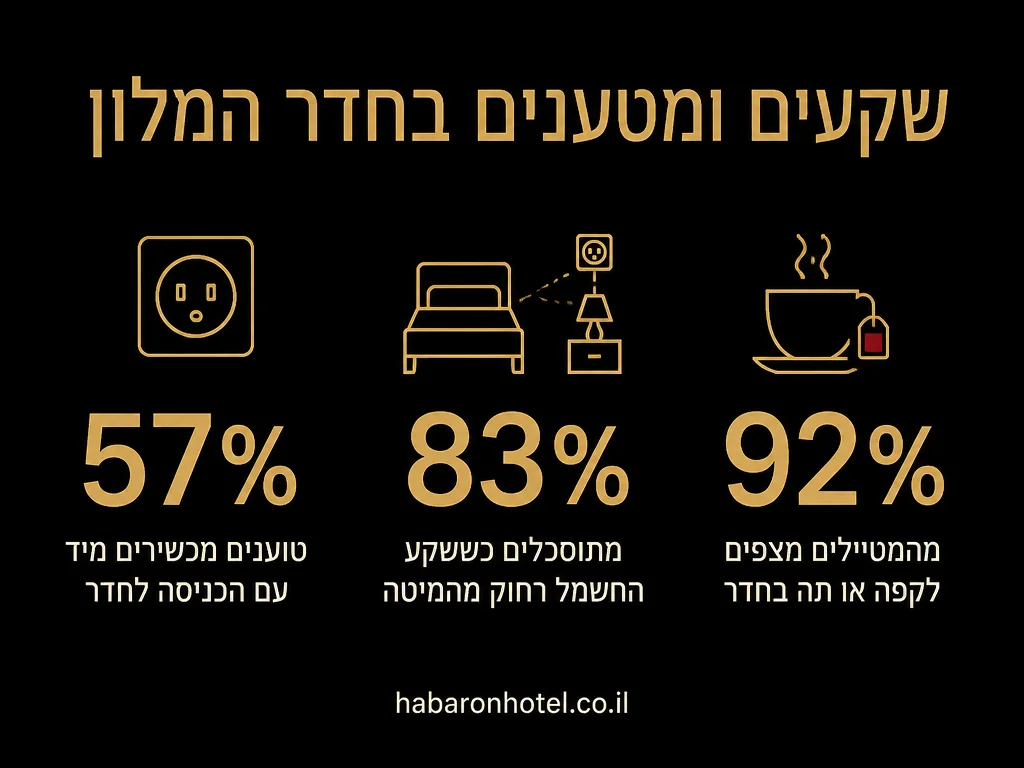 נתונים מתוך המדריך בנושא שקעים ומטענים בחדר מלון