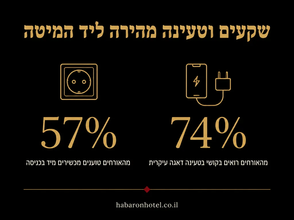 נתונים מתוך המדריך בנושא שקעי USB וטעינה מהירה