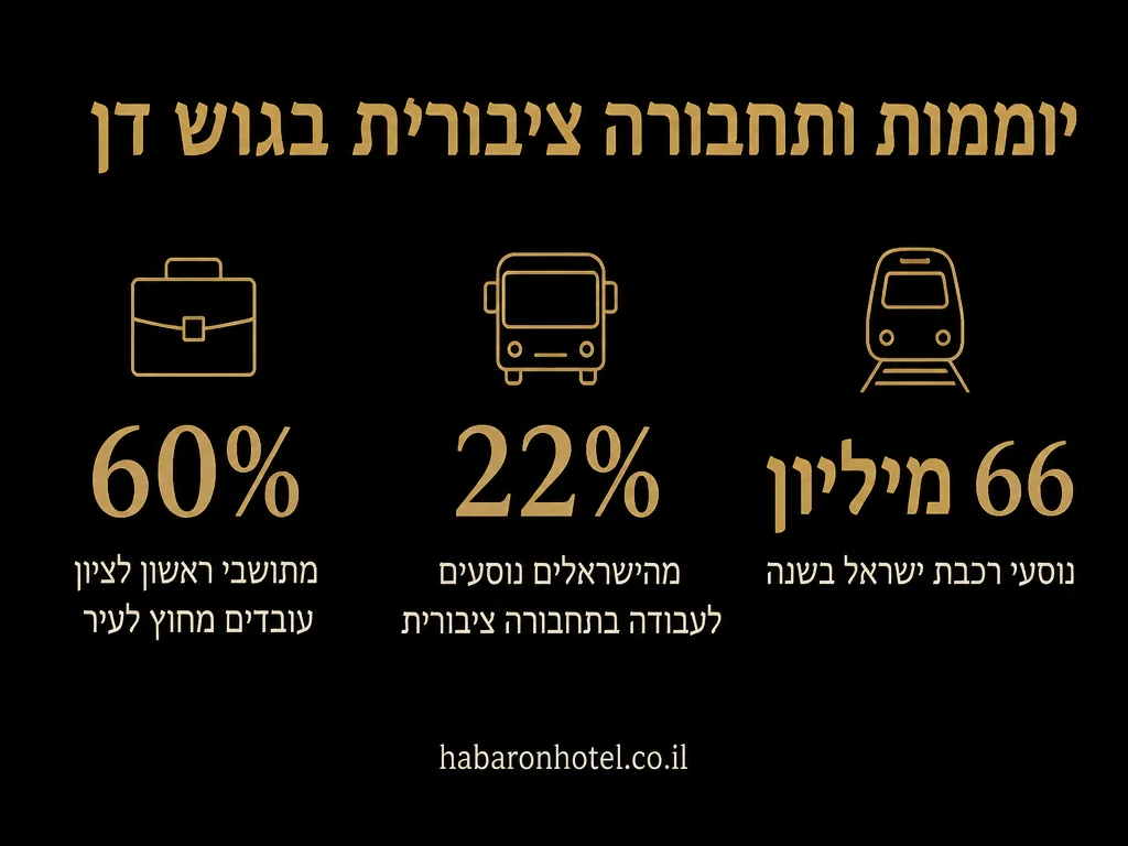 נתונים מתוך המדריך בנושא פקקים בגוש דן ותכנון שעת הגעה
